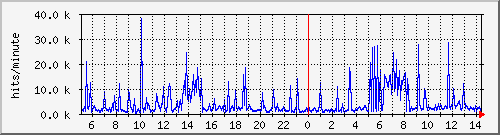 apache2_hits Traffic Graph