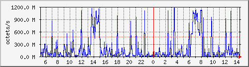 apache2_traffic Traffic Graph