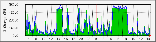 cpu Traffic Graph